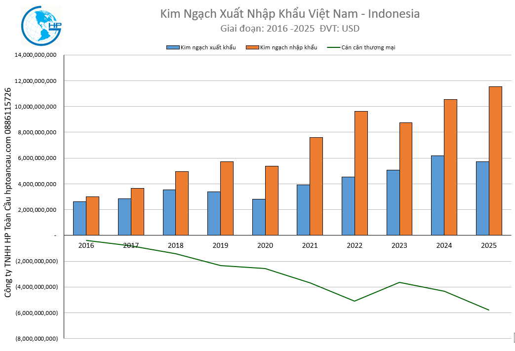 Kim ngạch xuất nhập khẩu Việt Nam Indonesia 2025