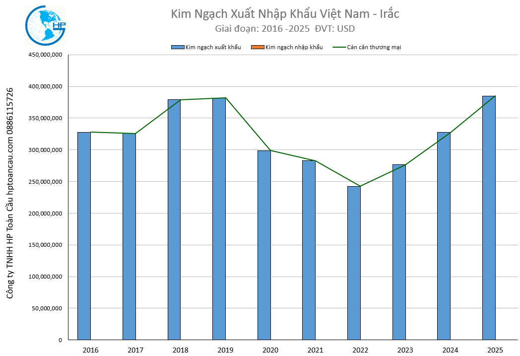 Kim ngạch xuất nhập khẩu Việt Nam Irắc 2025