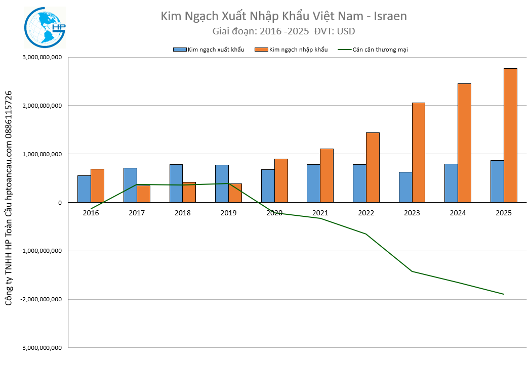 Kim ngạch xuất nhập khẩu Việt Nam Israen 2025