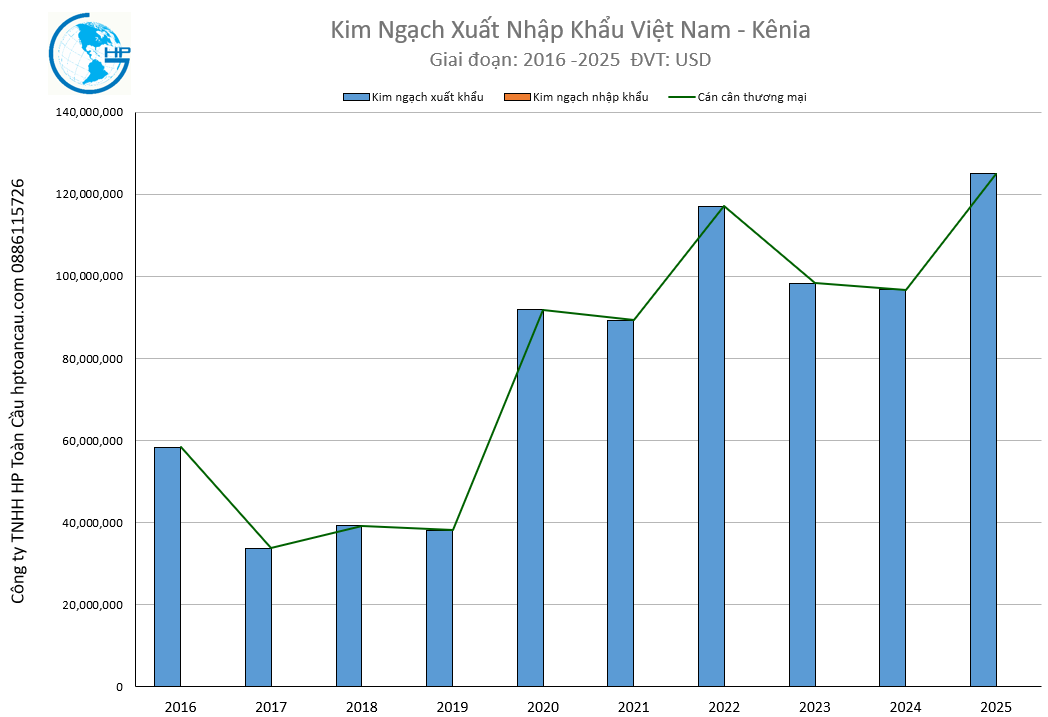 Kim ngạch xuất nhập khẩu Việt Nam Kênia 2025