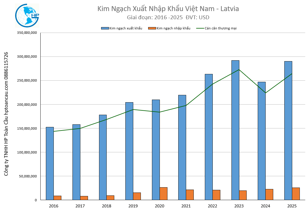 Kim ngạch xuất nhập khẩu Việt Nam Latvia 2025