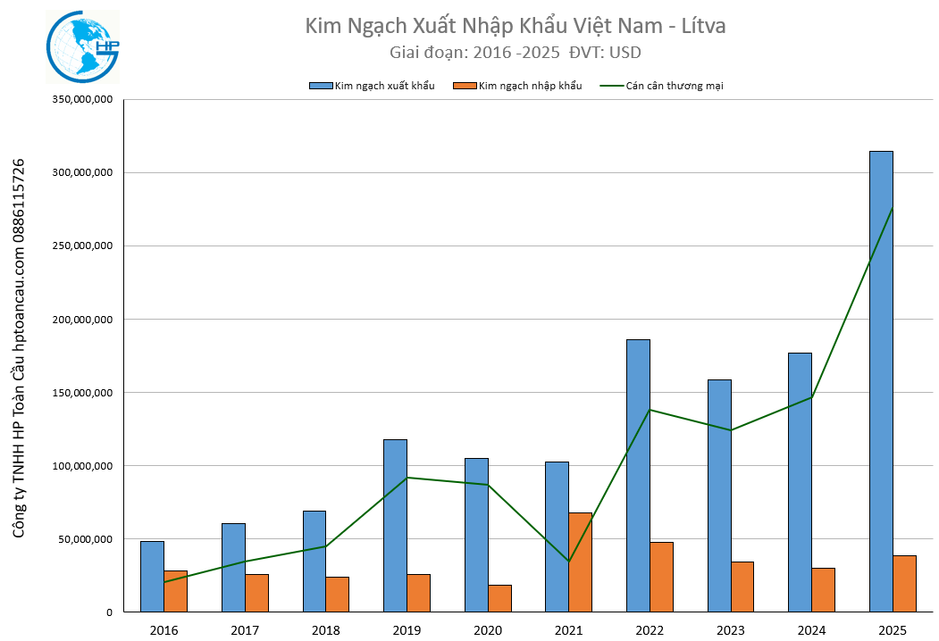Kim ngạch xuất nhập khẩu Việt Nam Lítva 2025