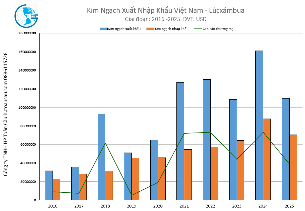 Kim ngạch xuất nhập khẩu Việt Nam Lúcxămbua 2025
