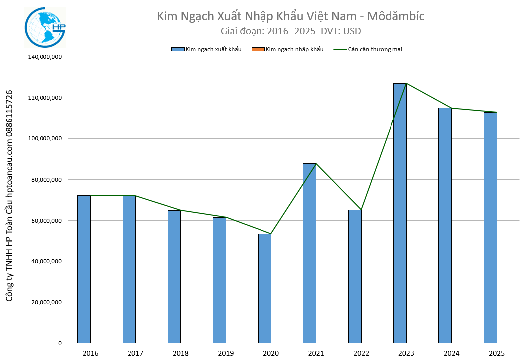 Kim ngạch xuất nhập khẩu Việt Nam MÔDĂMBÍC 2025