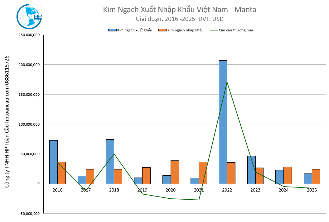 Kim ngạch xuất nhập khẩu Việt Nam Manta 2025
