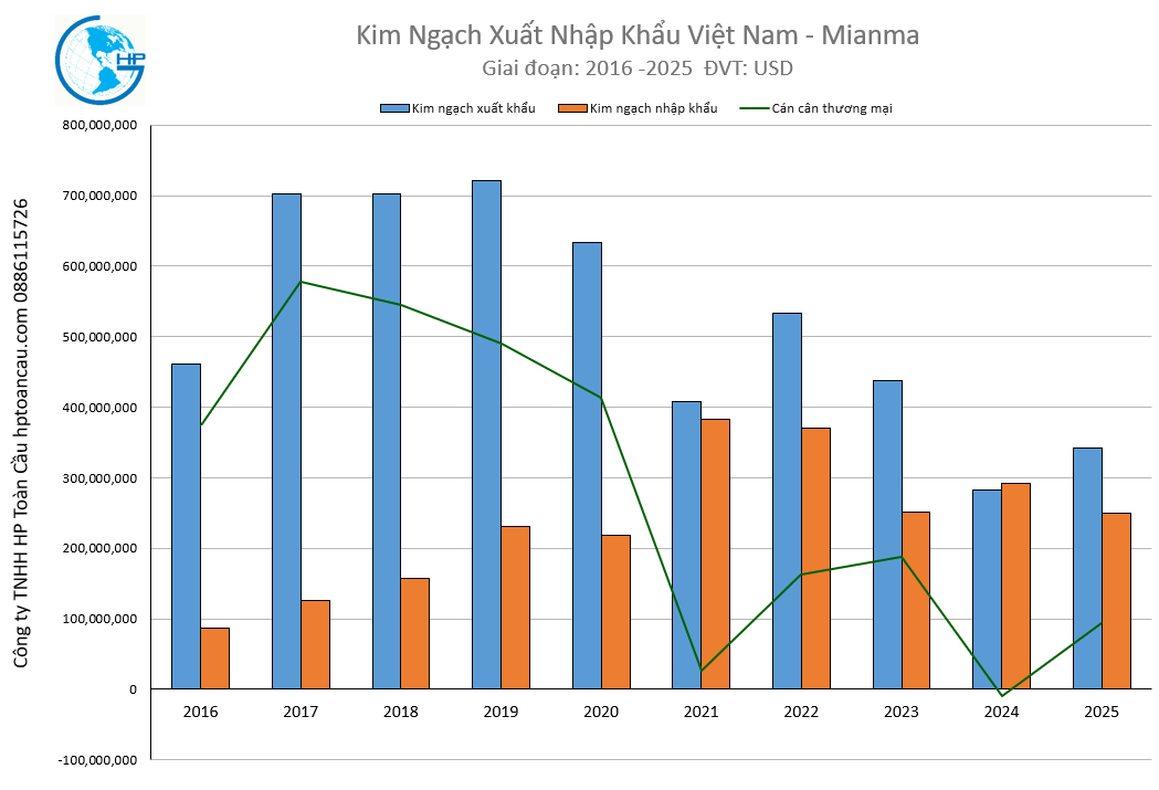 Kim ngạch xuất nhập khẩu Việt Nam Mianma 2025