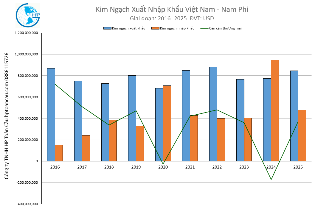 Kim ngạch xuất nhập khẩu Việt Nam Nam Phi 2025