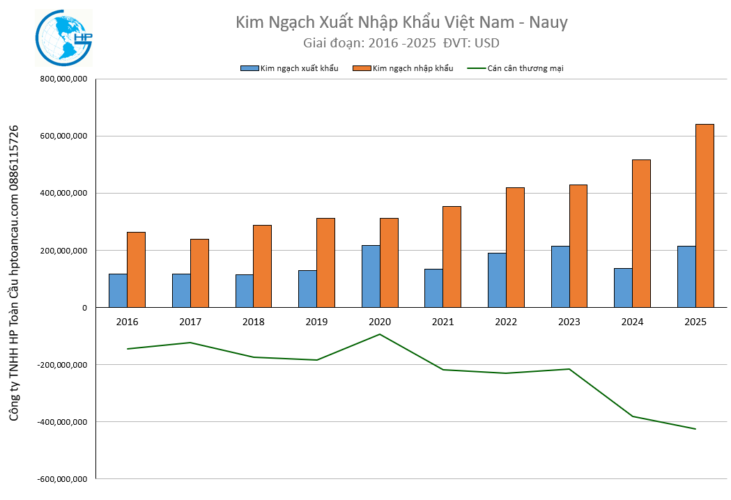 Kim ngạch xuất nhập khẩu Việt Nam Nauy 2025