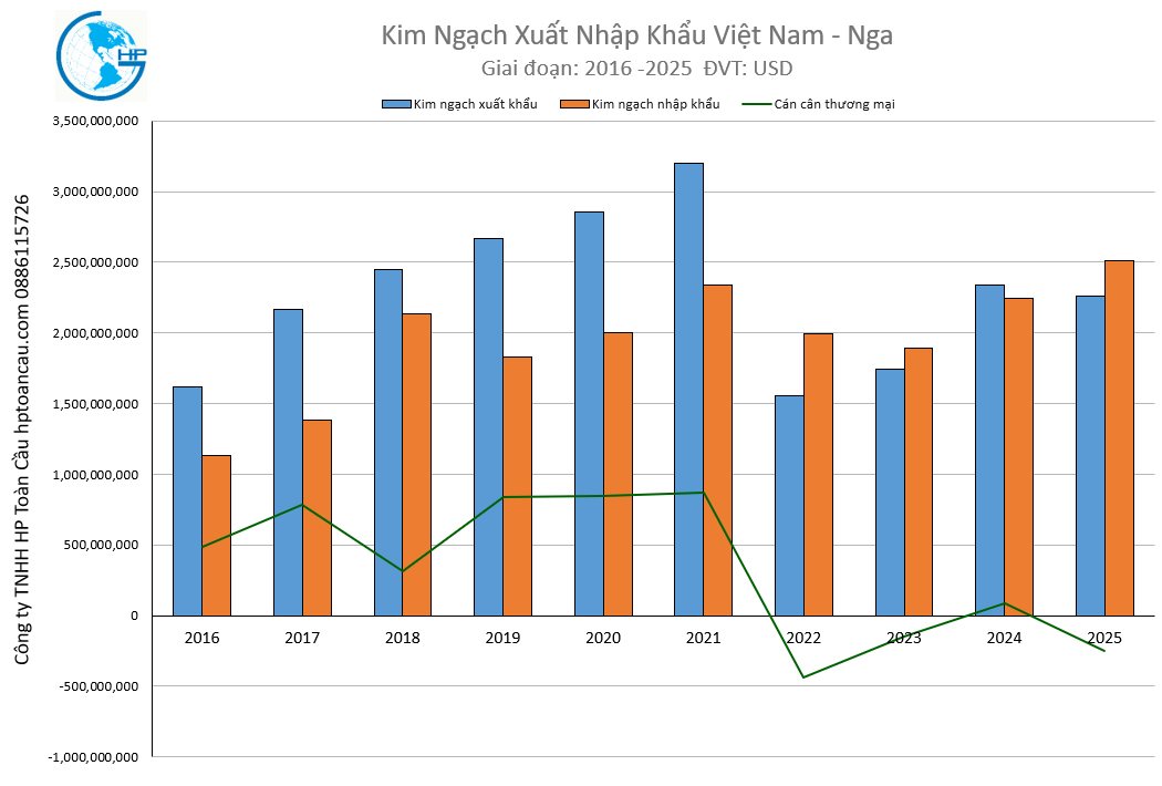 Kim ngạch xuất nhập khẩu Việt Nam Nga 2025