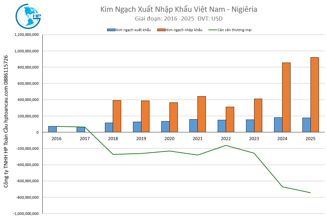 Kim ngạch xuất nhập khẩu Việt Nam Nigiêria 2025