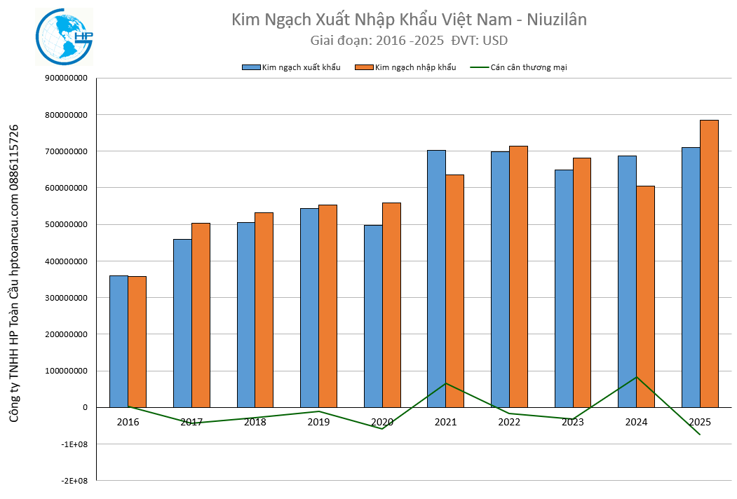 Kim ngạch xuất nhập khẩu Việt Nam Niuzilân 2025