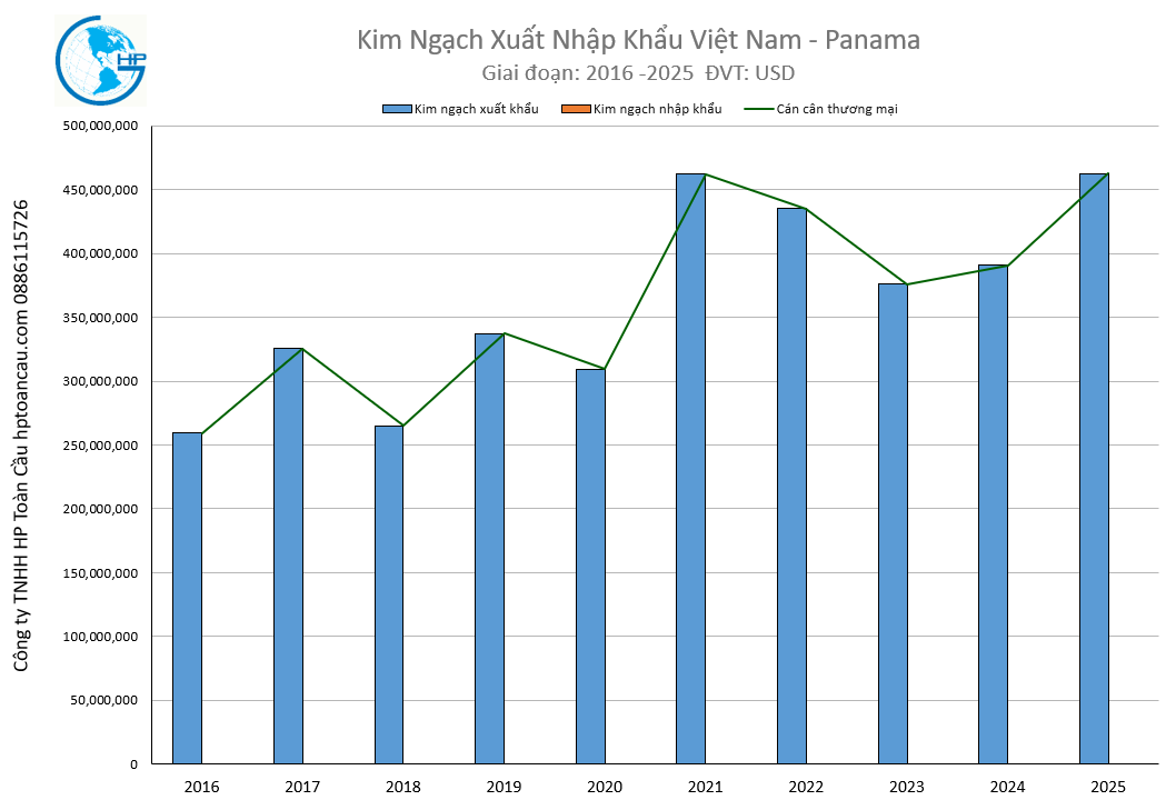 Kim ngạch xuất nhập khẩu Việt Nam Panama 2025