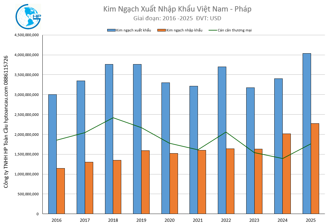 Kim ngạch xuất nhập khẩu Việt Nam - Pháp 2025