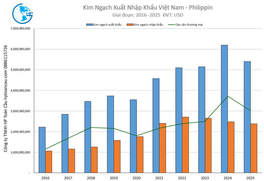 Kim ngạch xuất nhập khẩu Việt Nam Philippin 2025