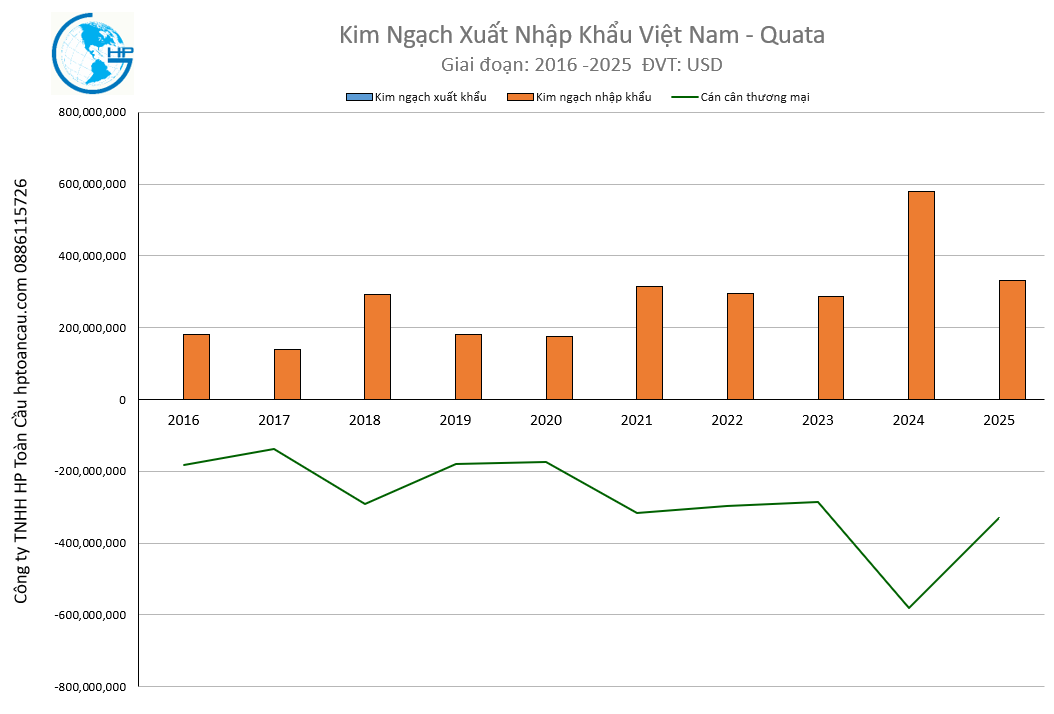 Kim ngạch xuất nhập khẩu Việt Nam Quata 2025