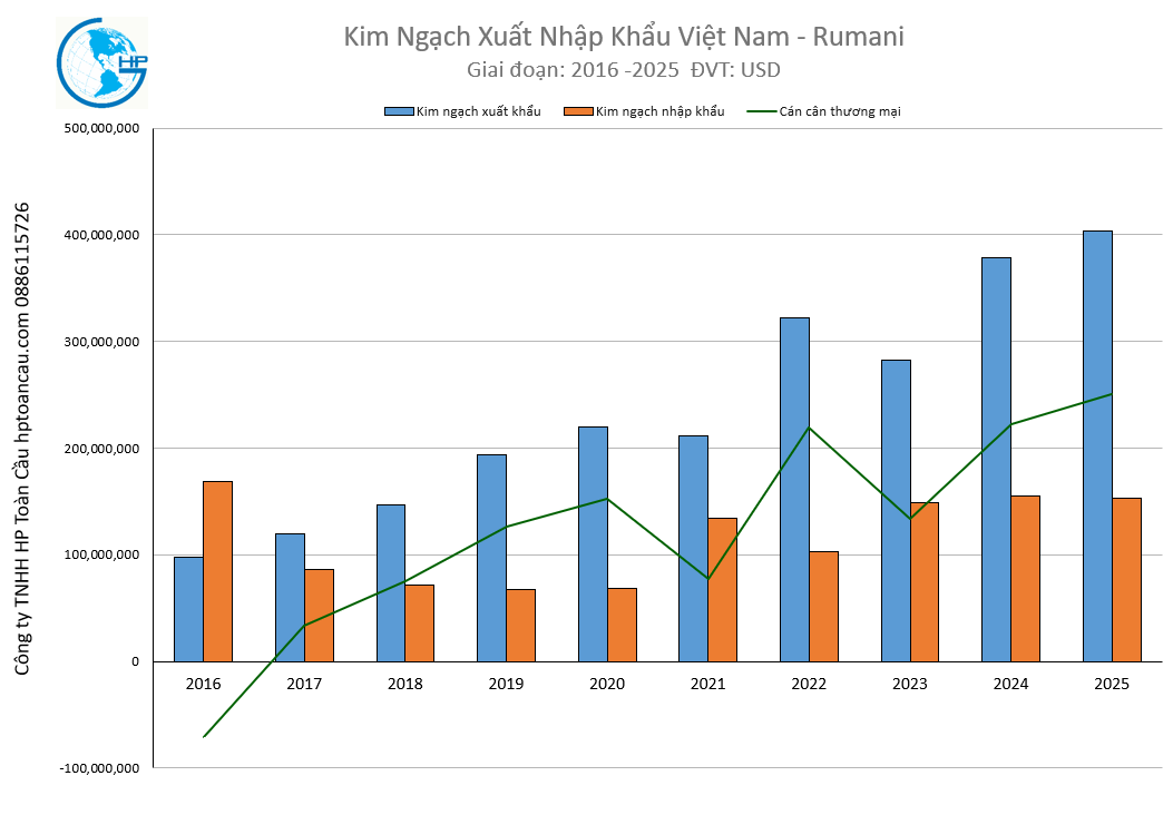 Kim ngạch xuất nhập khẩu Việt Nam Rumani 2025