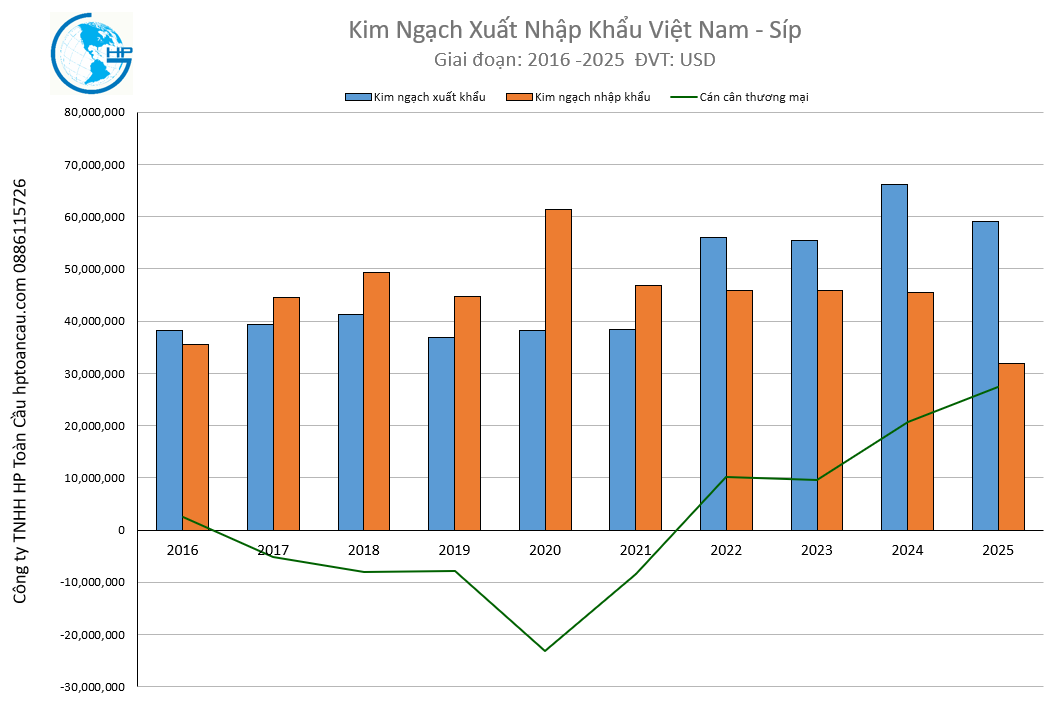 Kim ngạch xuất nhập khẩu Việt Nam Síp 2025