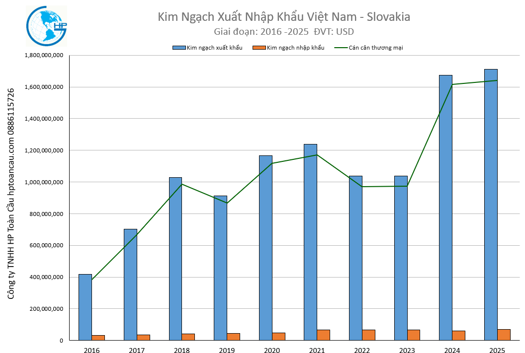 Kim ngạch xuất nhập khẩu Việt Nam Slovakia 2025