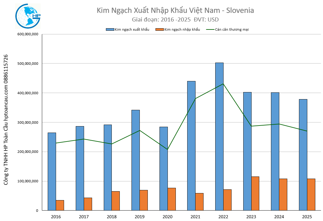 Kim ngạch xuất nhập khẩu Việt Nam Slovenia 2025
