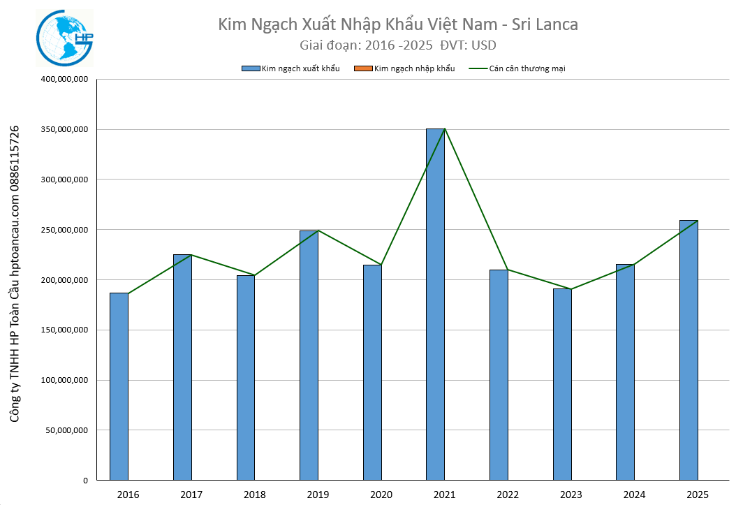Kim ngạch xuất nhập khẩu Việt Nam Srilanca 2025