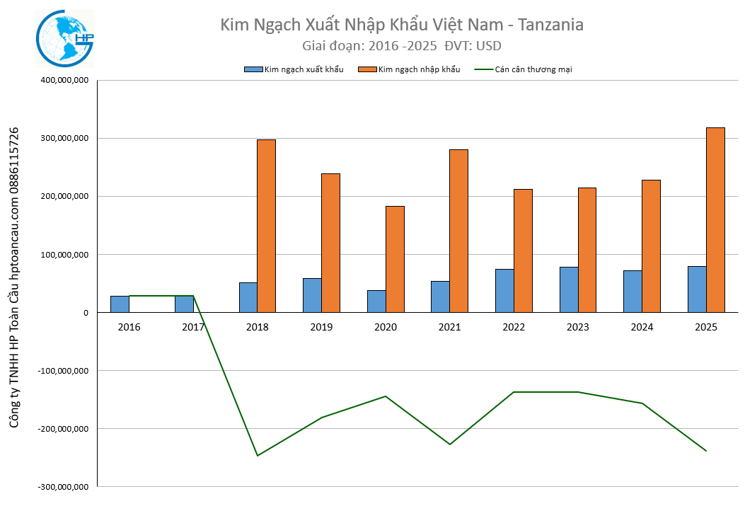 Kim ngạch xuất nhập khẩu Việt Nam Tanzania 2025