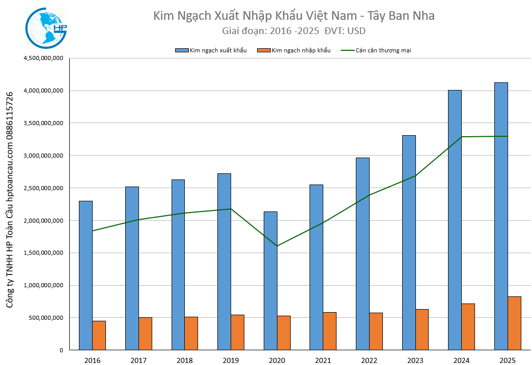 Kim ngạch xuất nhập khẩu Việt Nam Tây Ban Nha 2025