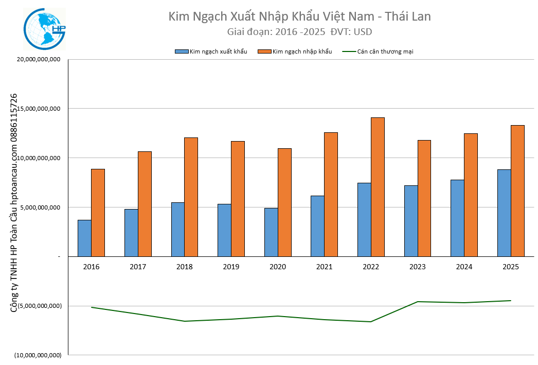 Kim ngạch xuất nhập khẩu Việt Nam - Thái Lan 2025