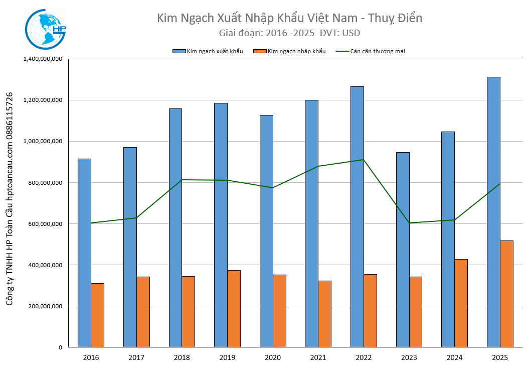 Kim ngạch xuất nhập khẩu Việt Nam Thuỵ Điển 2025