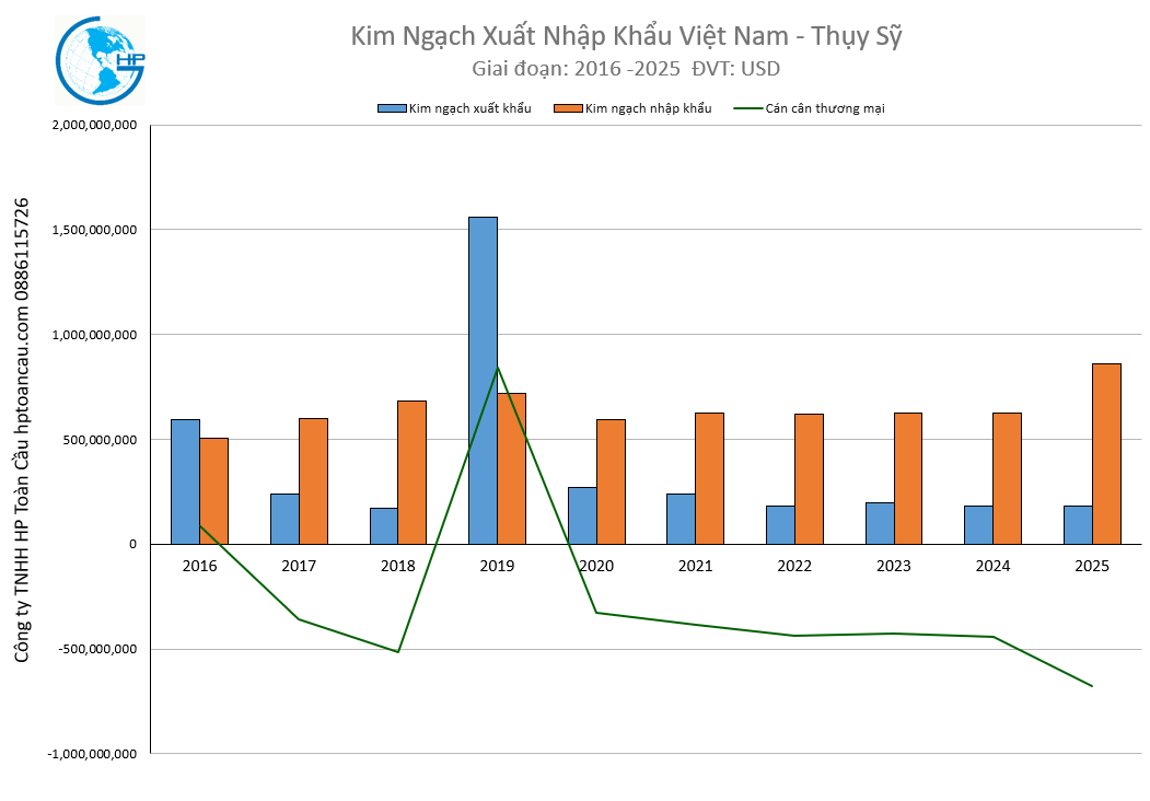 Kim ngạch xuất nhập khẩu Việt Nam Thuỵ Sỹ 2025