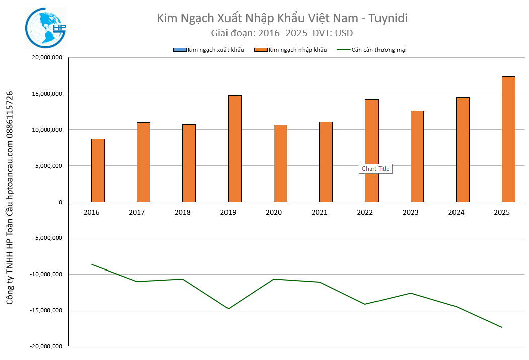 Kim ngạch xuất nhập khẩu Việt Nam Tuynidi 2025