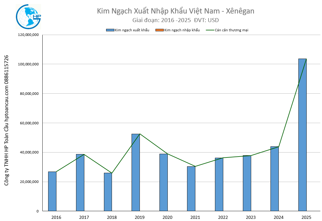 Kim ngạch xuất nhập khẩu Việt Nam Xênêgan 2025