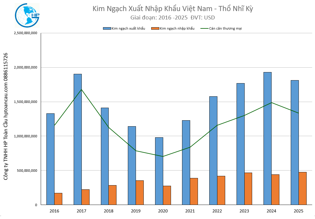 Kim ngạch xuất nhập khẩu việt nam thổ nhĩ kỳ 2025
