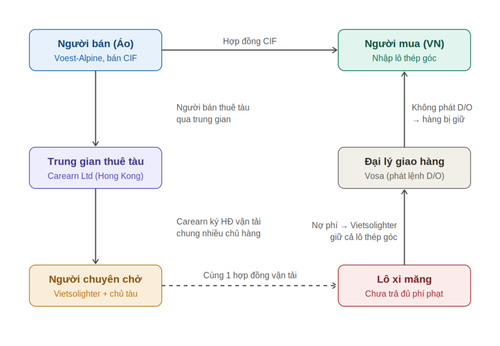 Tình huống Tranh chấp về giữ hàng tại cảng dỡ theo điều kiện CIF