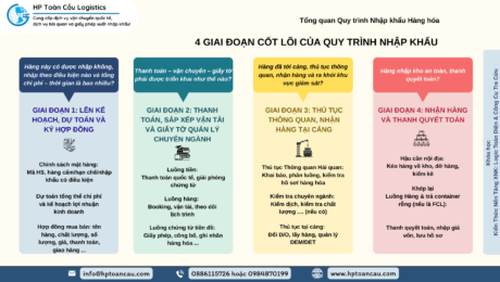 Tổng quan Quy trình Nhập khẩu Hàng hóa Tổng quan Quy trình Nhập khẩu Hàng hóa