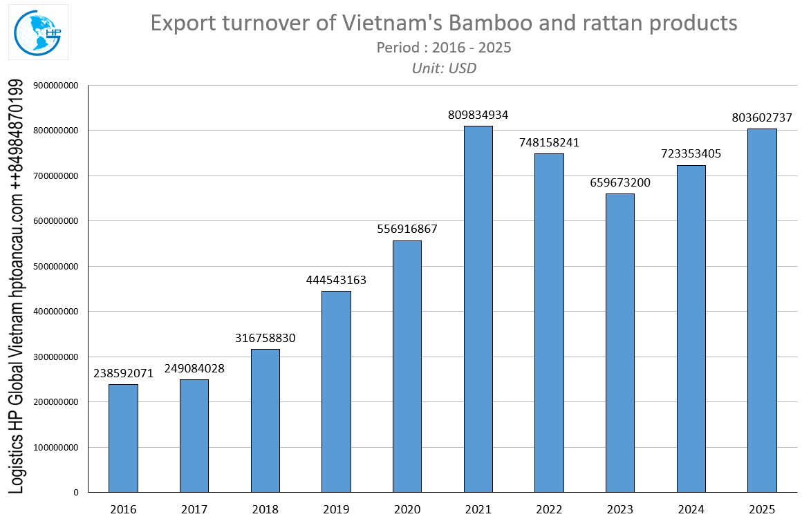 Export turnover of Vietnam's Bamboo and rattan products