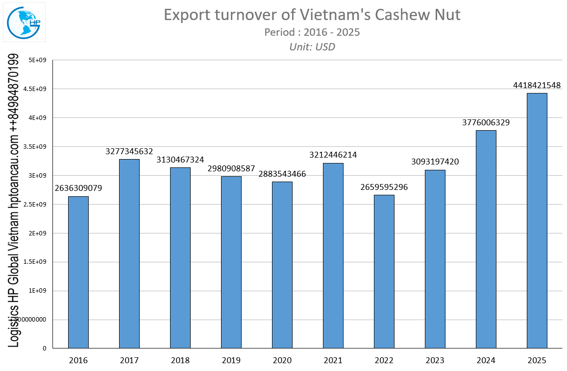 Export turnover of Vietnam's Cashew nut