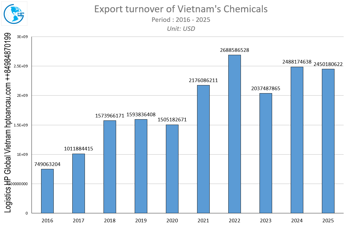 Export turnover of Vietnam's Chemicals