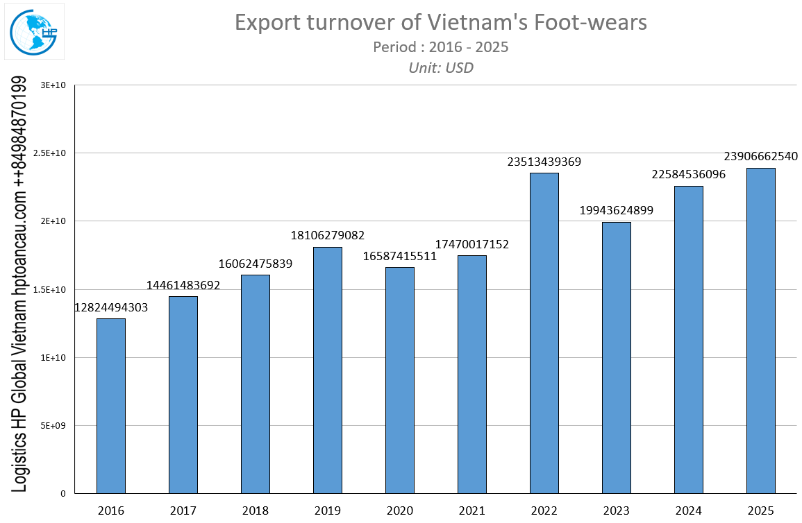 Export turnover of Vietnam's Foot-wears