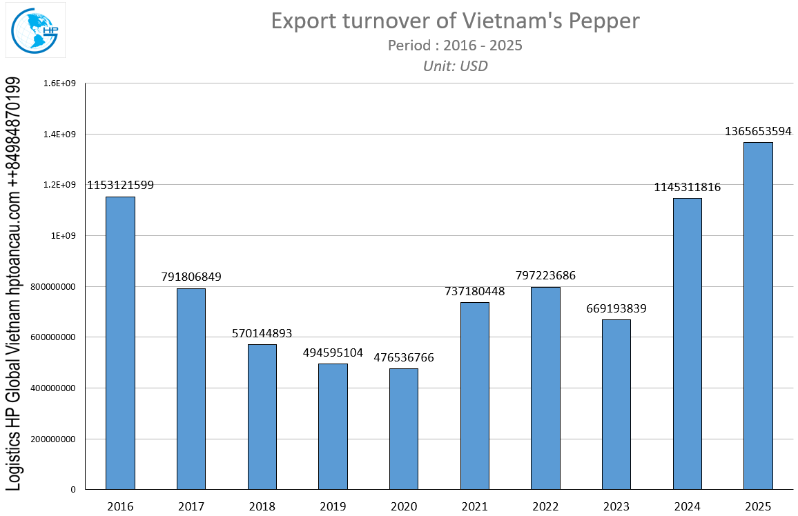 Export turnover of Vietnam's Pepper