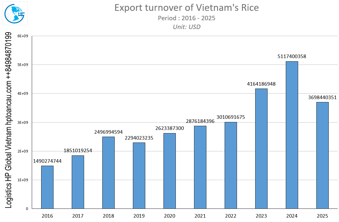 Export turnover of Vietnam's Rice