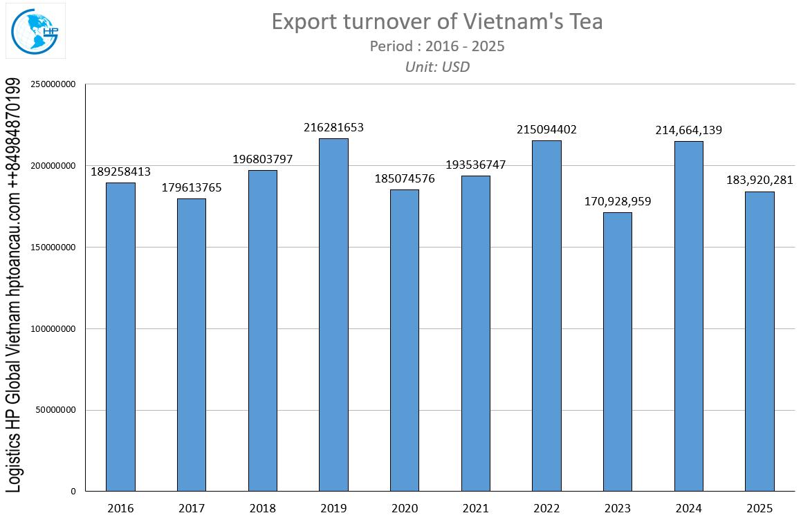 Export turnover of Vietnam's Tea