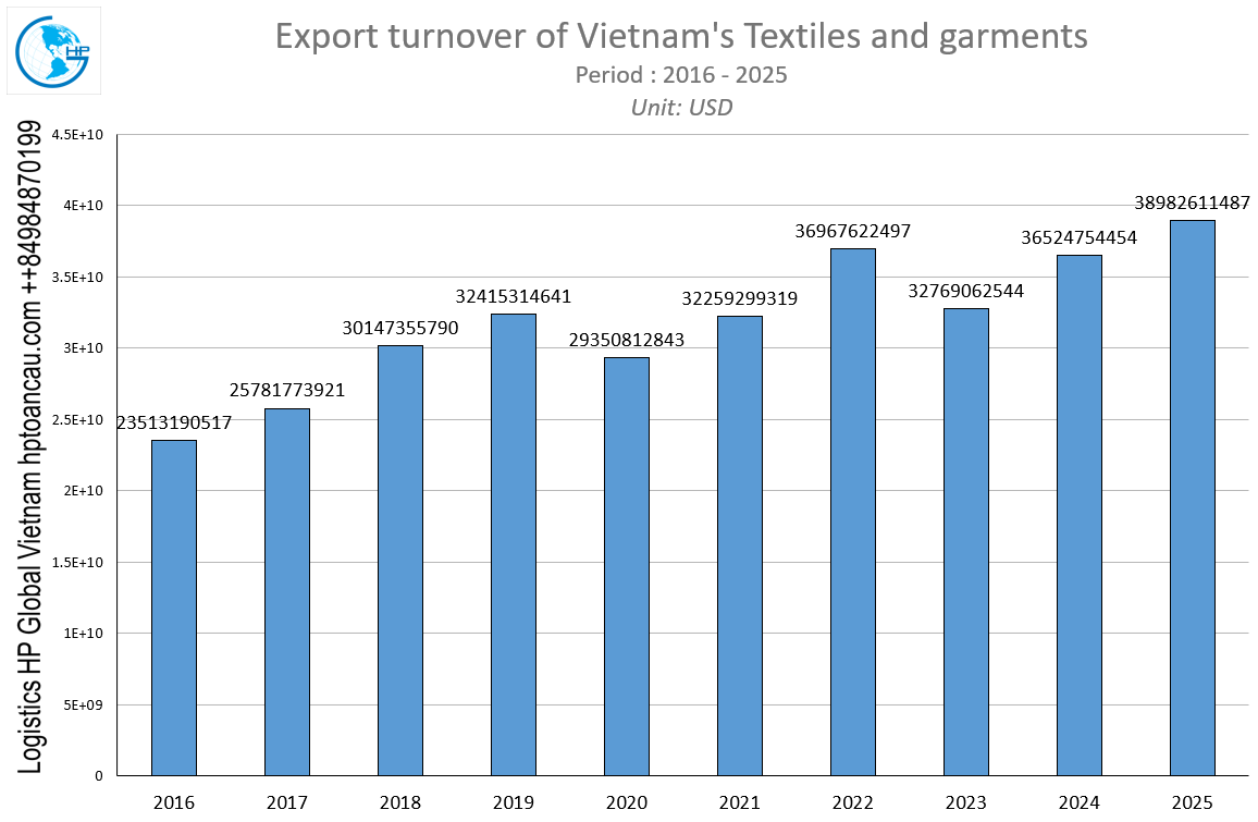 Export turnover of Vietnam's Textiles and garments