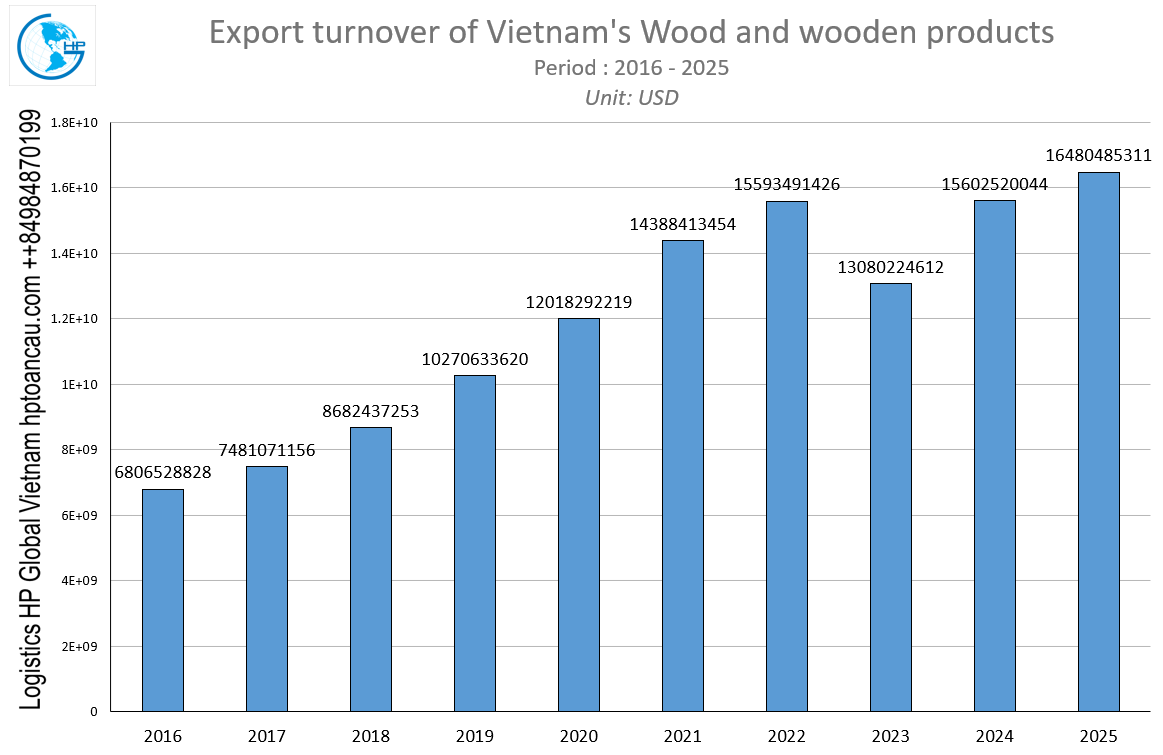 Export turnover of Vietnam's Wood and wooden products