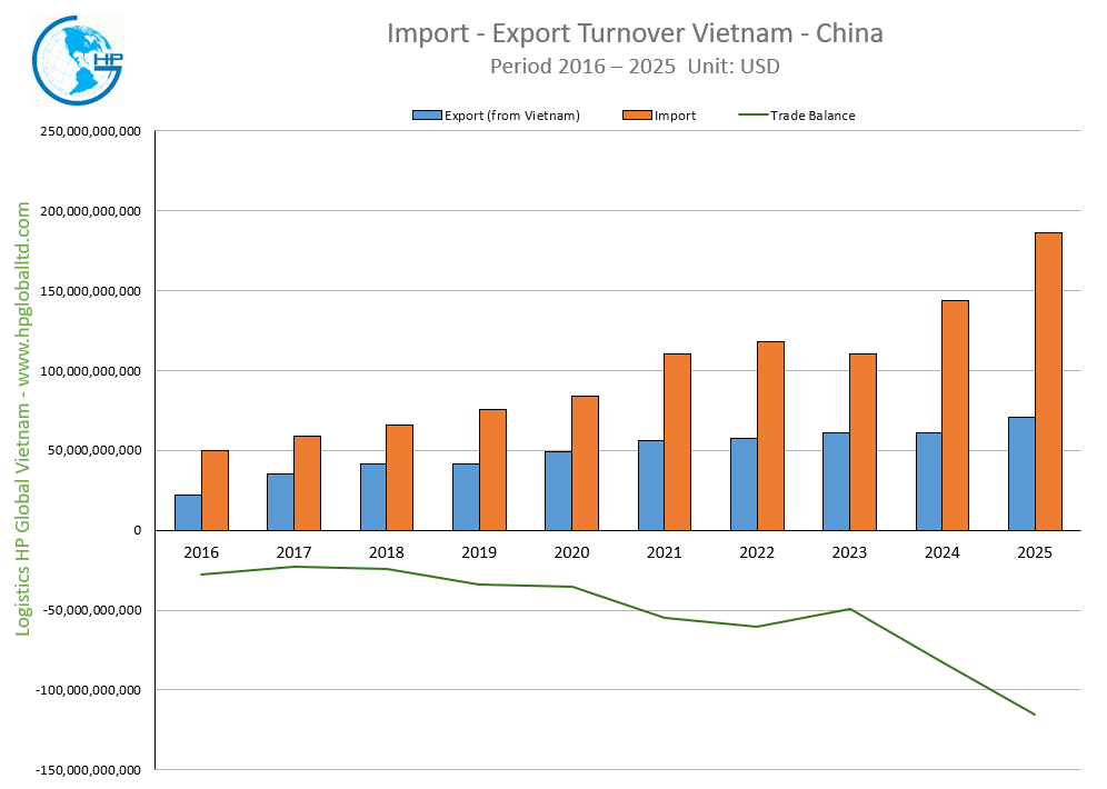 Import - Export Turnover Vietnam - China 2025