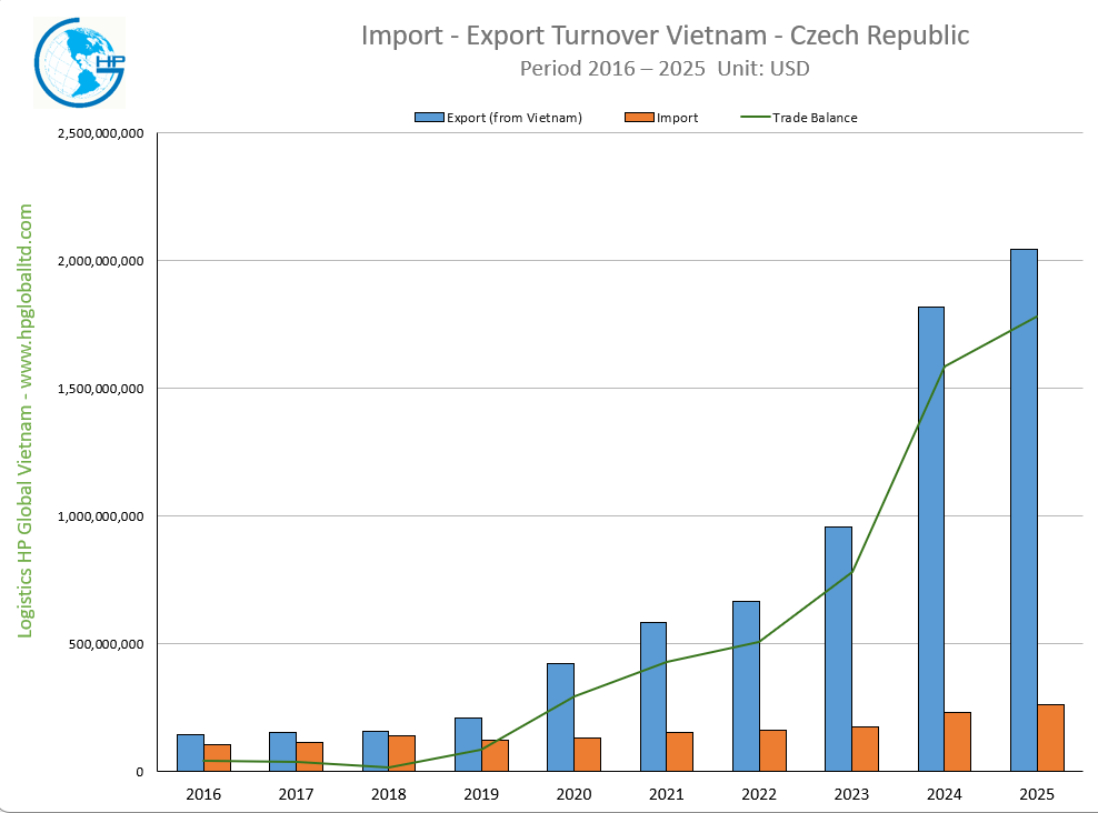 Import - Export Turnover Vietnam - Czech Republic 2025