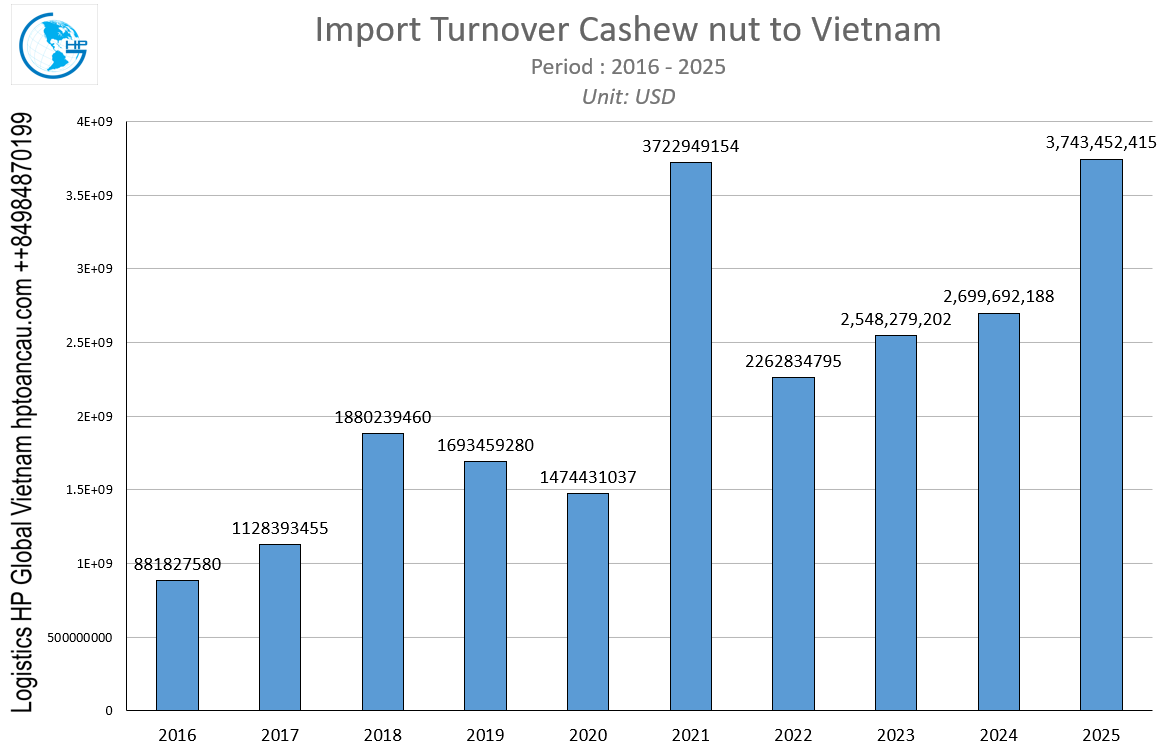 Import turnover Cashew nut to Vietnam
