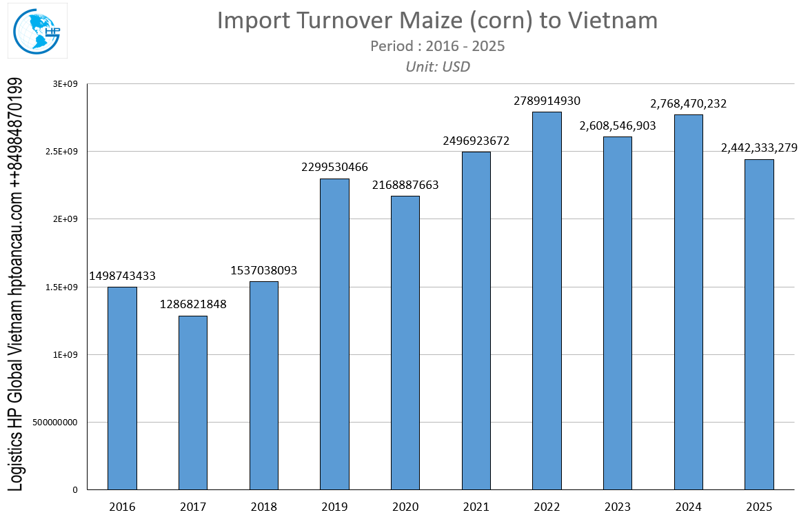Import turnover Maize (corn) to Vietnam