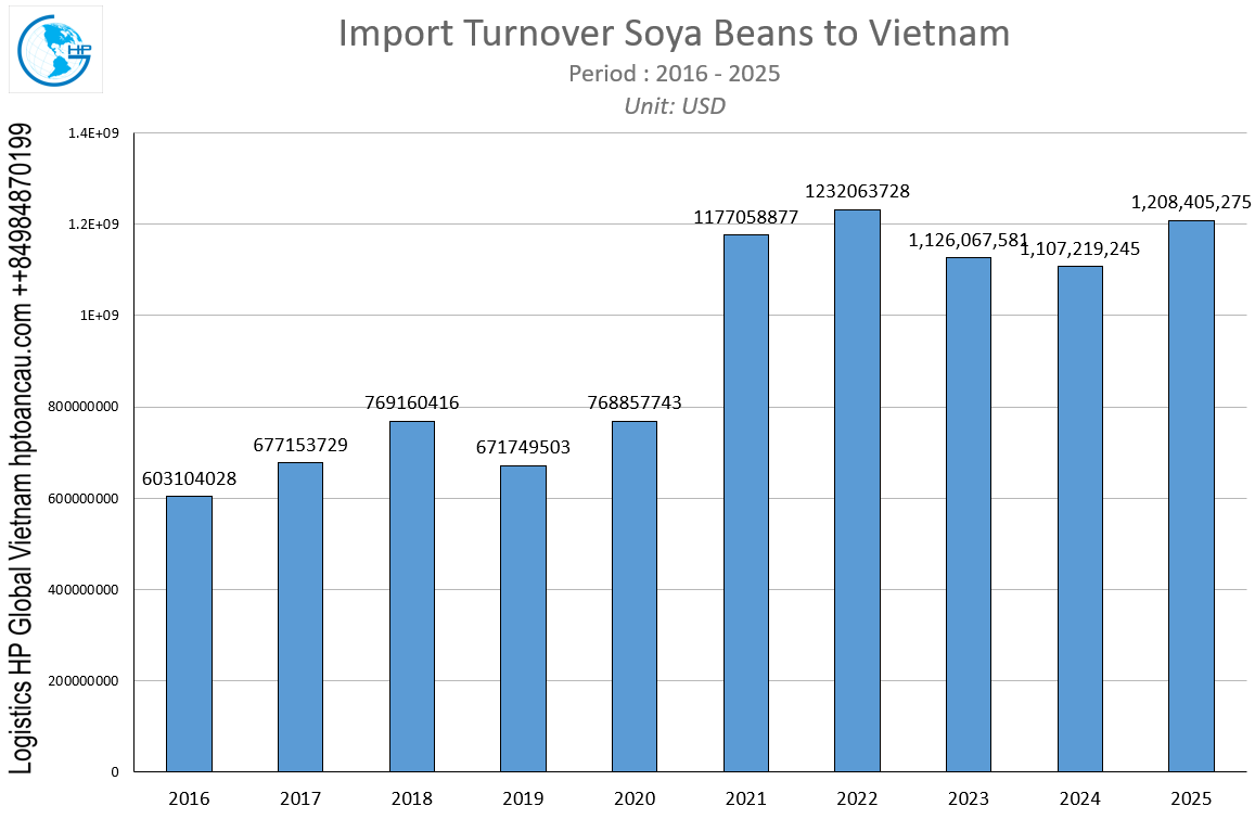 Import turnover Soya Beans to Vietnam