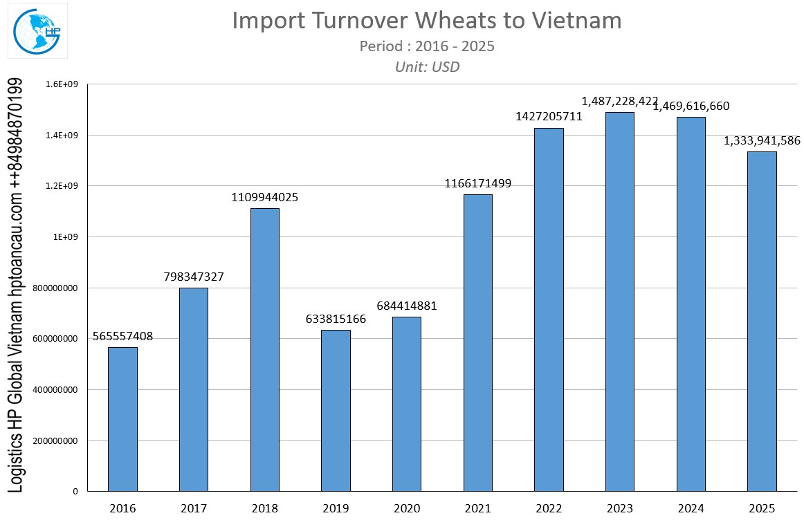 Import turnover Wheats to Vietnam