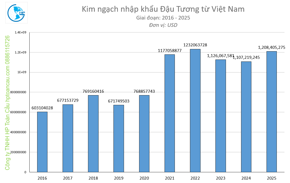 Kim ngạch nhập khẩu Đậu tương về Việt Nam